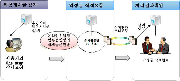 악성 평판글 삭제 프로세스