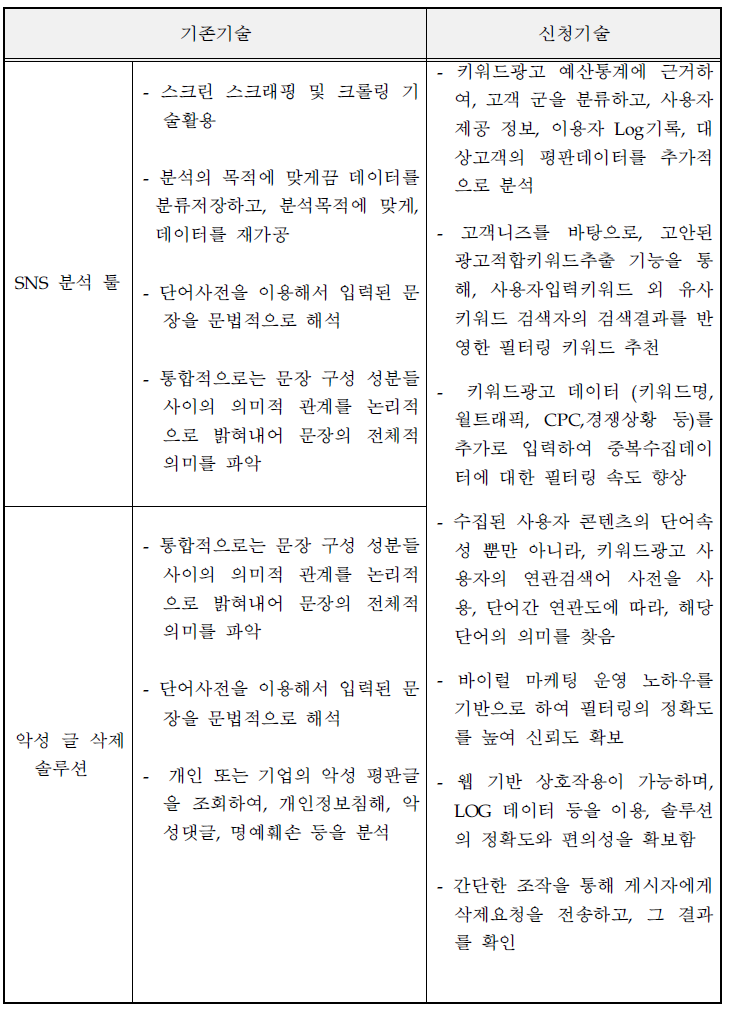 기존 분석 솔루션 기술과 신청기술과의 비교