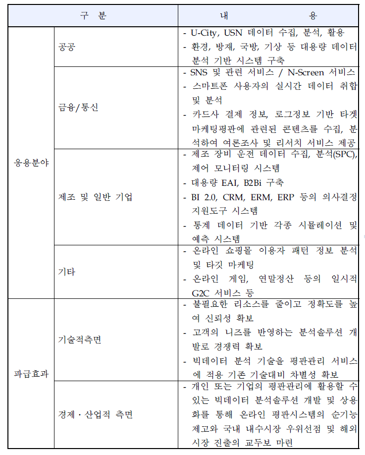 신청기술의 응용분야 및 파급효과