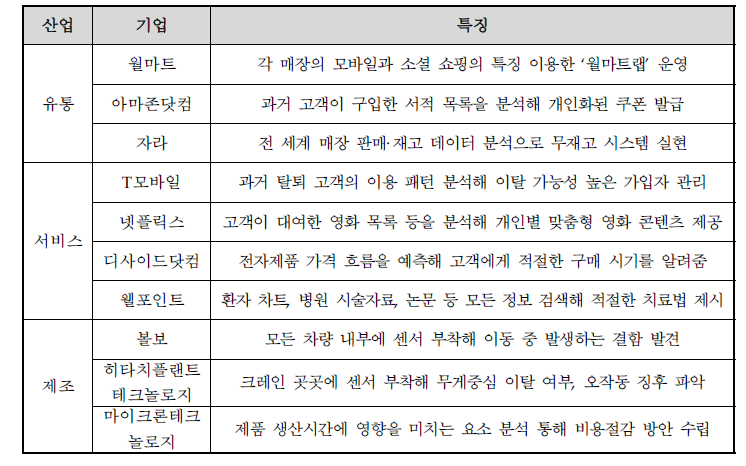 글로벌 빅데이터 활용사례