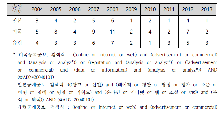 연도별 해외 특허출원 동향