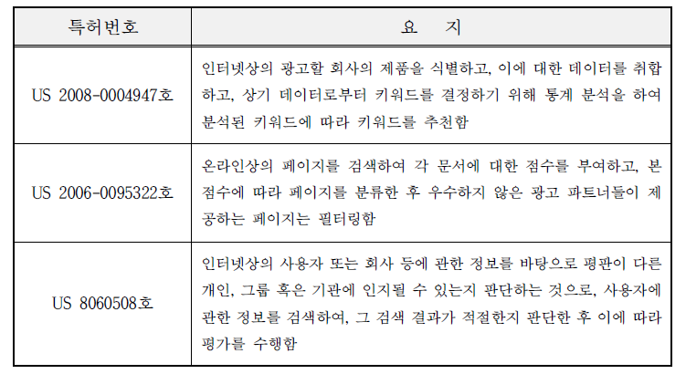 온라인 평판 빅데이터 분석툴 및 광고의사결정시스템 관련 해외 주요특허