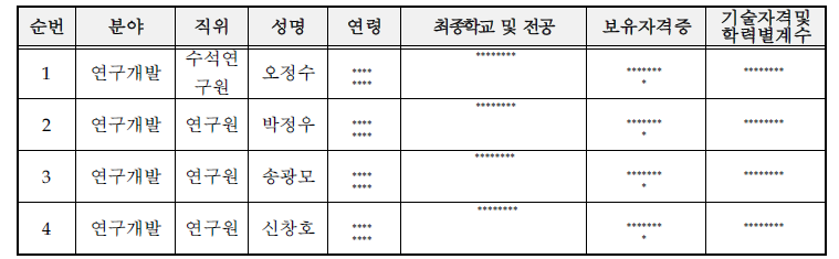 주요 기술인력 현황