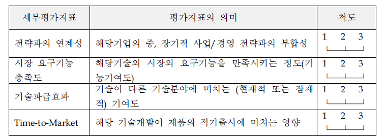 핵심기술 선정을 위한 평가지표