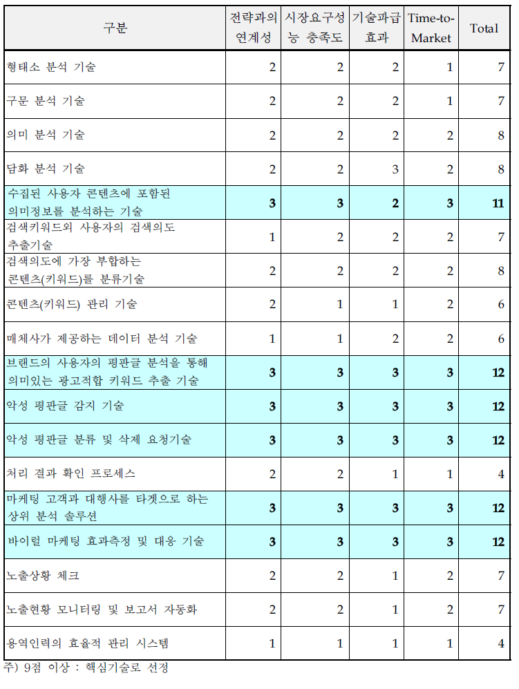 핵심기술 선정․평가 결과