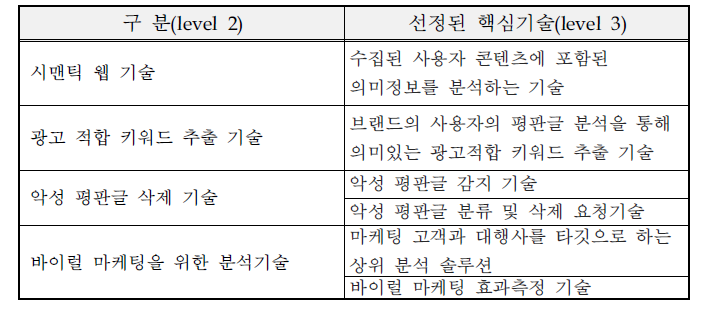 선정된 핵심 기술