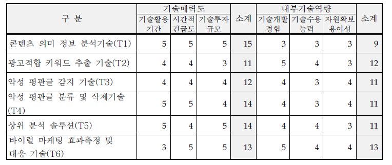 핵심기술별 기술매력도-내부기술역량 평가