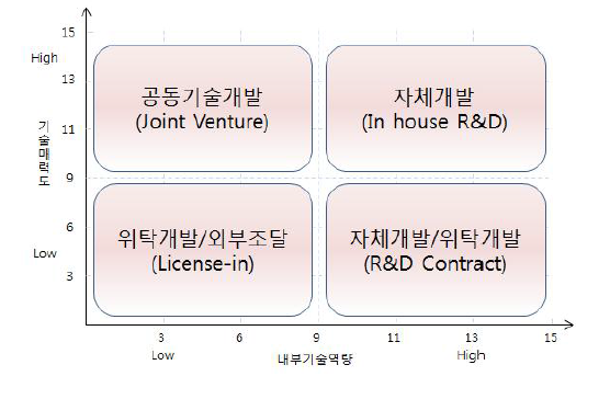 기술소싱전략 매트릭스