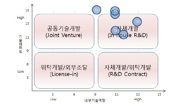 평판 빅데이터 분석 및 광고의사결정시스템의 핵심 기술별 포지셔닝