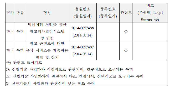 보유특허 및 실용신안