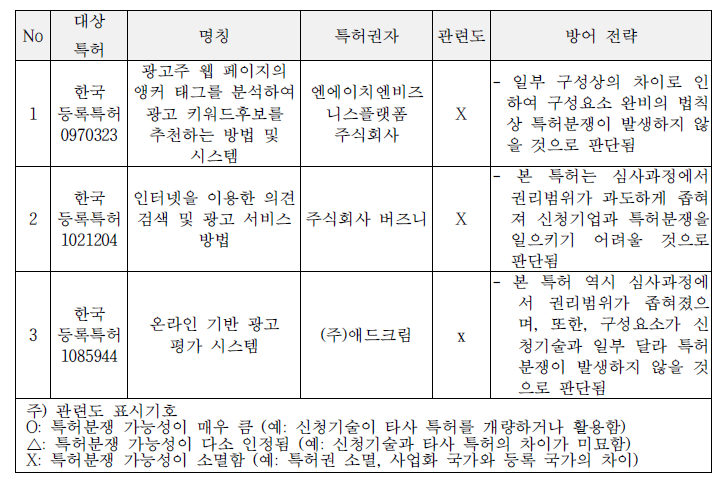 저촉 특허 별 지식재산 방어전략