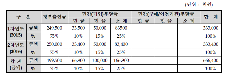 연차별 기술개발사업 비용 총괄