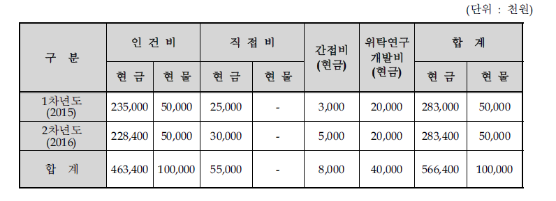 연차별 비목별 총괄