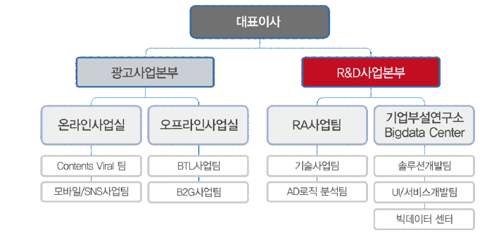 개발 조직도에 따른 소요 인력