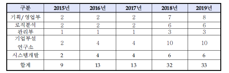 연차별 소요인원