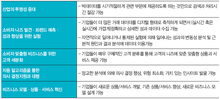 빅데이터의 사회경제적 가치