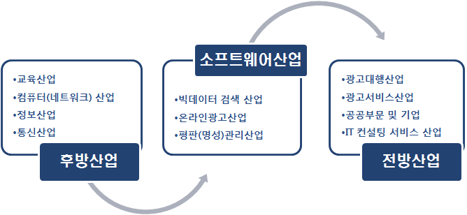 소프트웨어 산업의 산업구조도