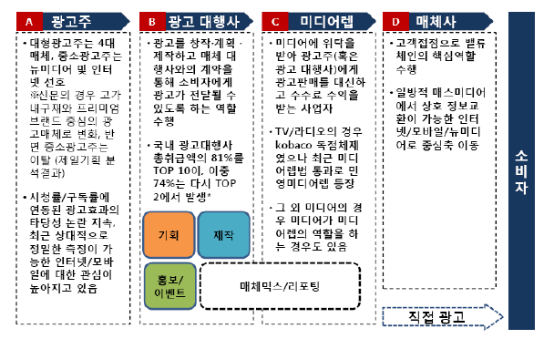 광고산업 Value Chain