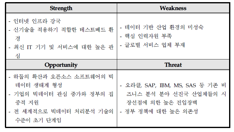 빅데이터 처리분석플랫폼 중심의 SWOT분석