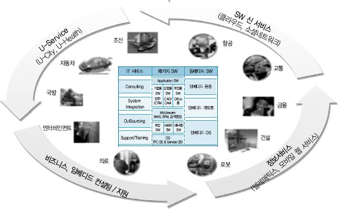 소프트웨어 산업의 영역 및 외연 확장