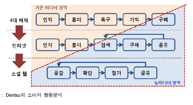 소비자의 미디어 이용행태 변화