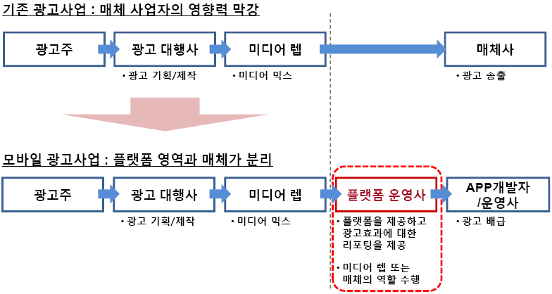 광고 플랫폼 사업자 변화