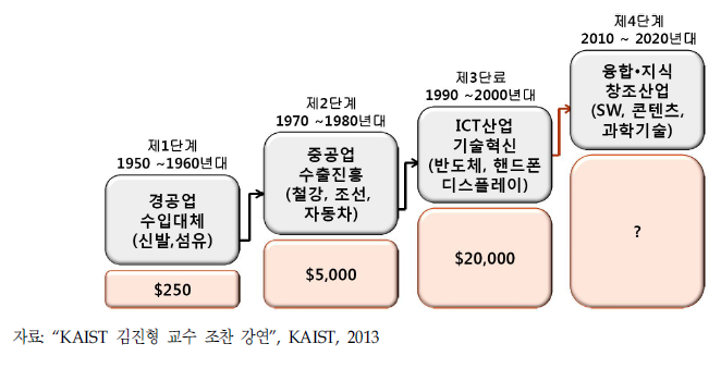 국내 산업의 발달과정