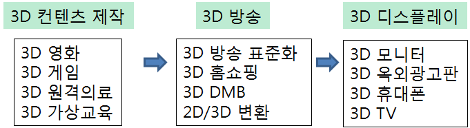 3D 디스플레이 산업 구조