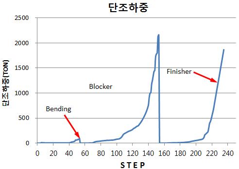 포징롤 2차 설계형상을 사용한 단조하중 예측 결과