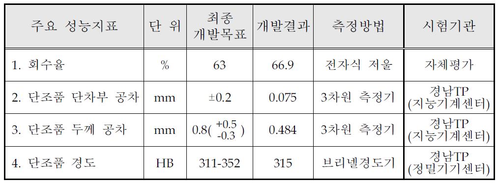 개발 목표 대비 기술개발 결과