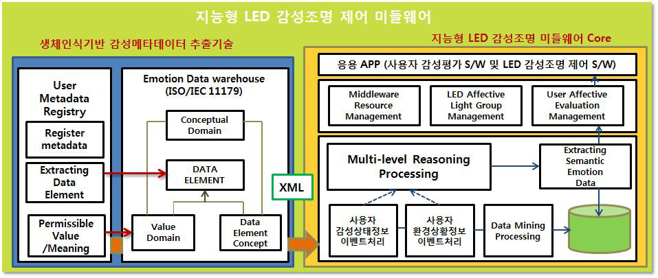 지능형 LED 제어관리 미들웨어 구조