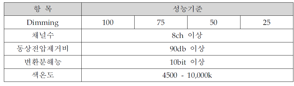 LED RGB 컨트롤러 사양(개발예정)