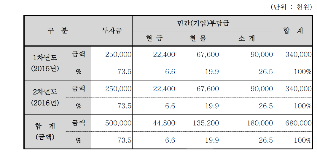 연차별 기술개발 사업비용 총괄