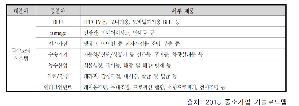 적용기술에 따른 제품분류