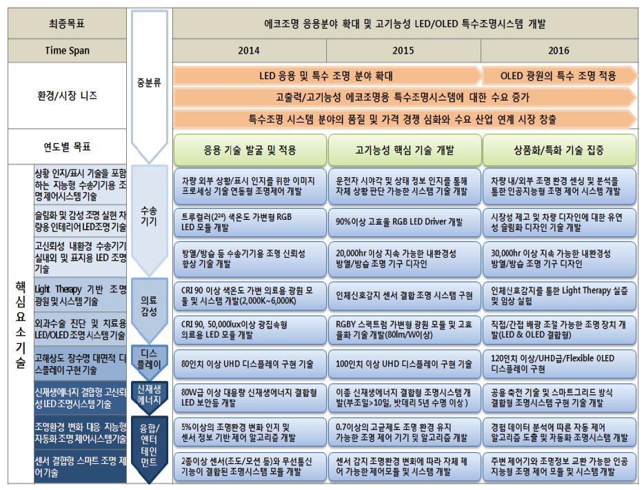 특수조명시스템의 중소기업형 로드맵