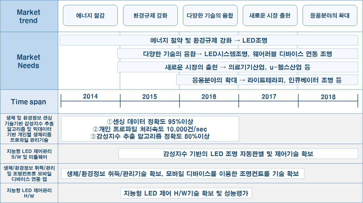 감성기반 LED 시스템조명 제품/기술 로드맵