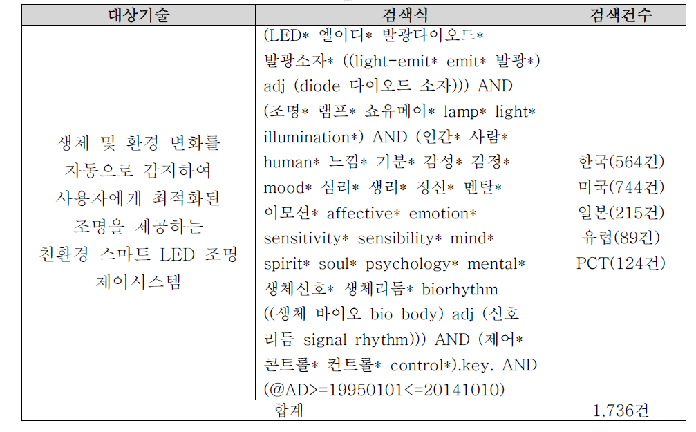 기획지원 대상기술 검색식