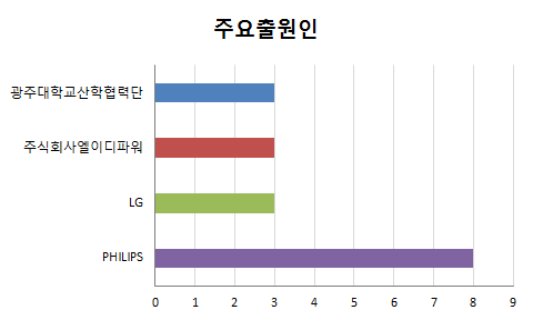 기획지원 대상기술 주요출원인 출원건수