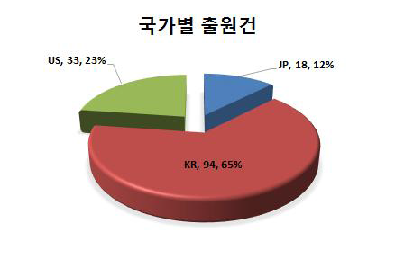 기획지원 대상기술 국가별 출원건수