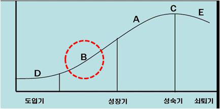 기획지원 대상기술의 기술수명주기상 위치