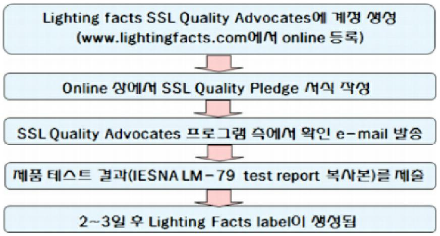 미국 LED 조명제품 인증 절차