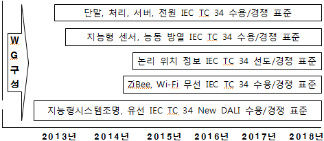 ISL(Intelligent System Lighting) WG 구성