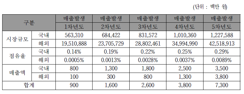 개발종료 후 5년간 시장규모 및 매출 추정액