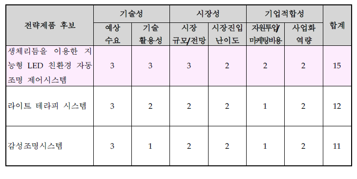 전략적 제품후보군의 포트폴리오 분석