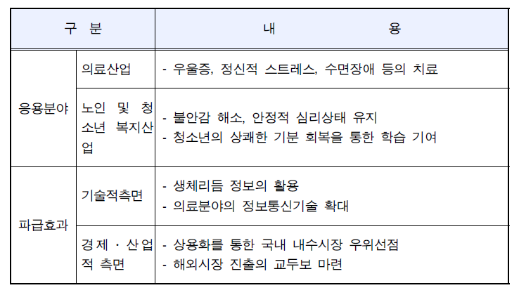 신청기술의 응용분야 및 파급효과