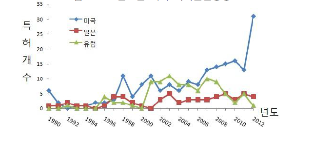 연도별 해외 특허출원동향