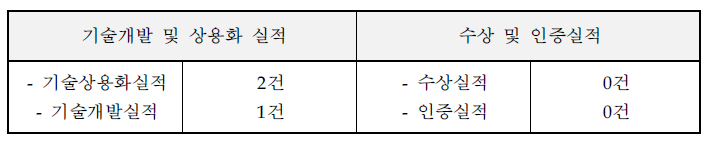 기술개발 및 수상(인증) 실적