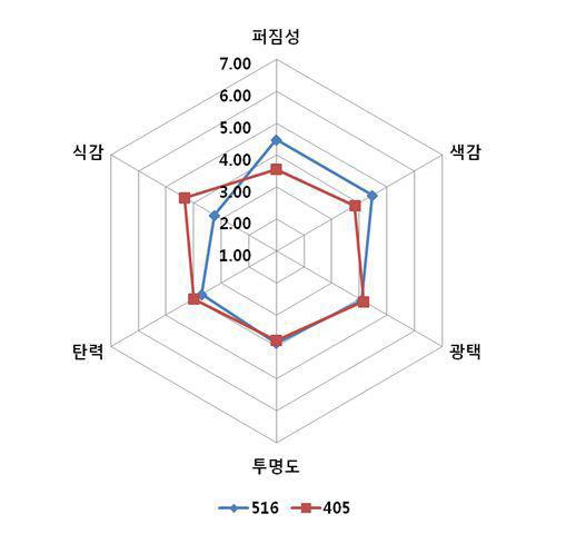 만두피의 속성별 기호도 검사