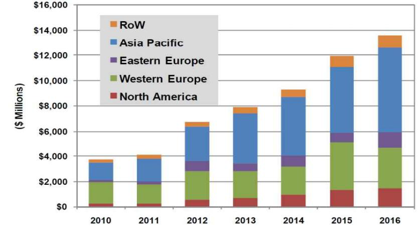 세계 폐자원 에너지화 시장규모(2010~2016년)