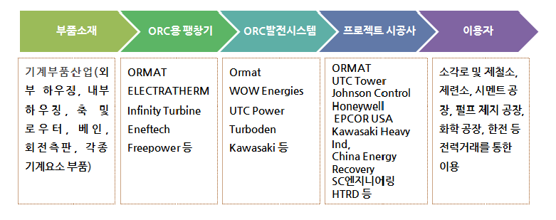 ORC 발전시스템용 베인팽창기 산업의 산업구조도